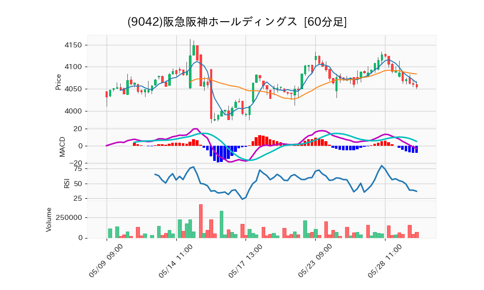 9042_hour_3week_chart