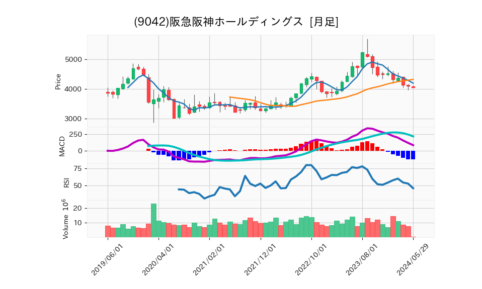 9042_month_5years_chart