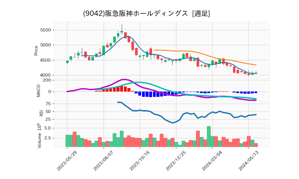 9042_week_1year_chart