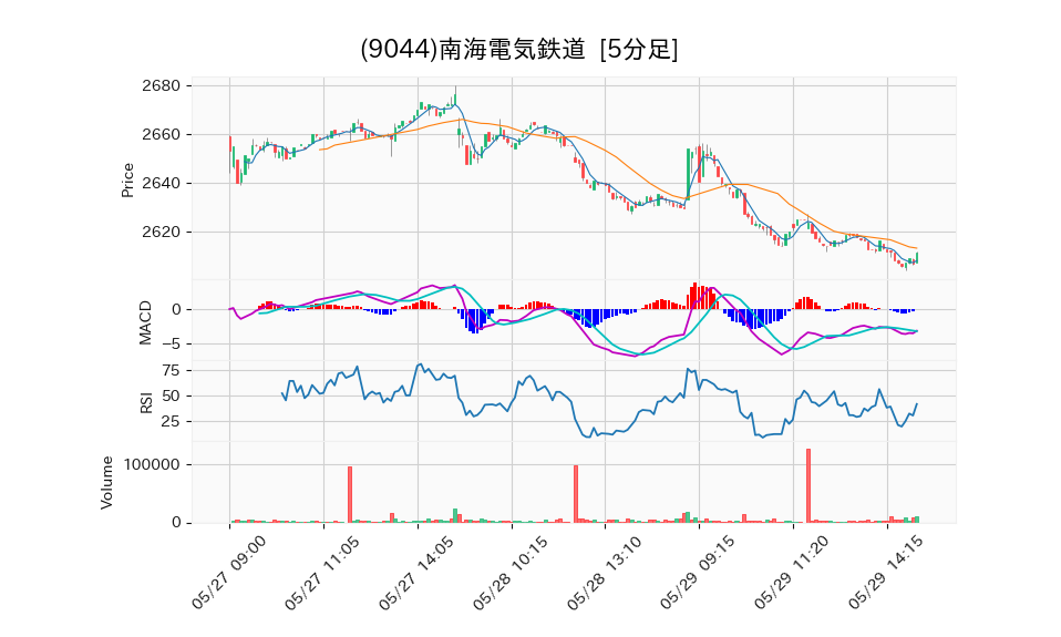 9044_5min_3days_chart