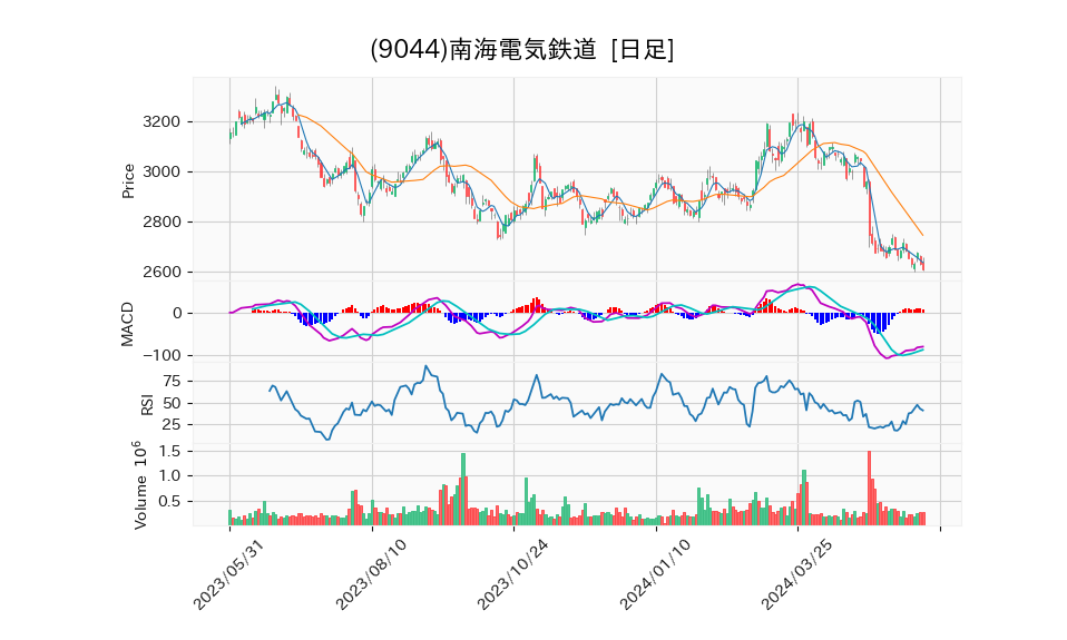 9044_day_1year_chart