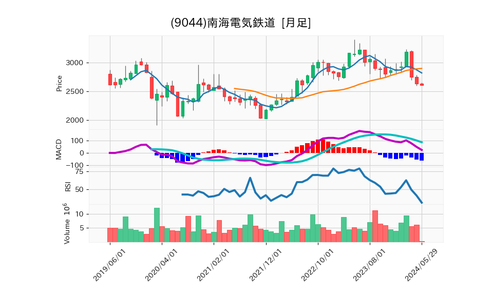 9044_month_5years_chart