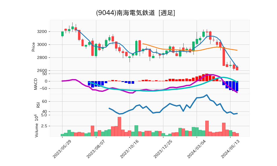 9044_week_1year_chart