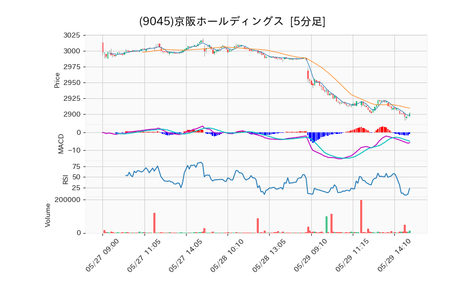 9045_5min_3days_chart