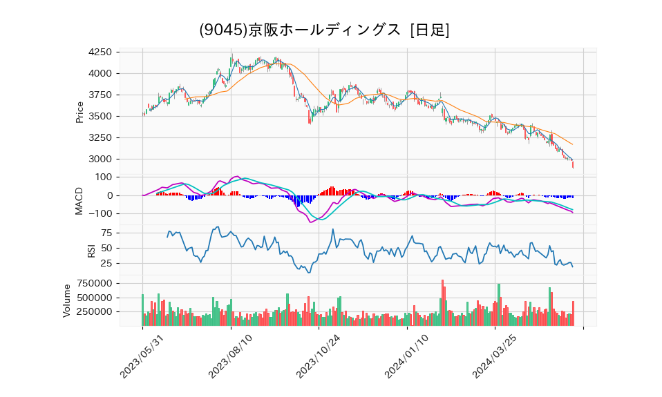 9045_day_1year_chart