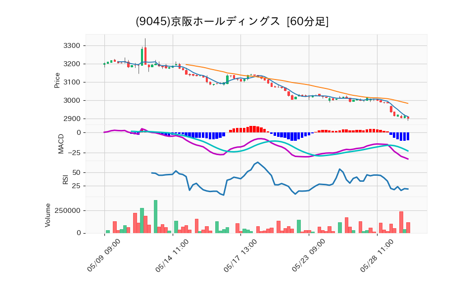 9045_hour_3week_chart