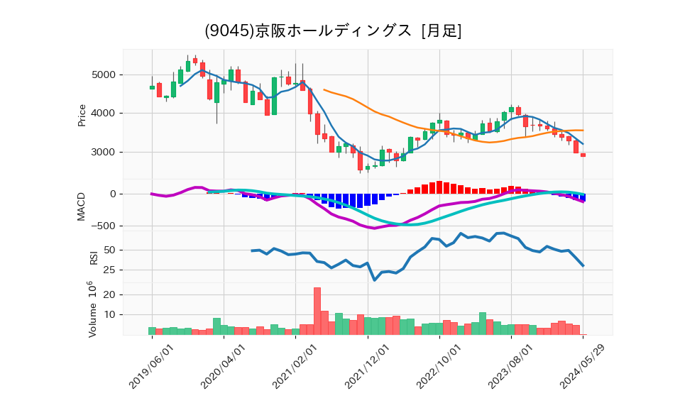 9045_month_5years_chart