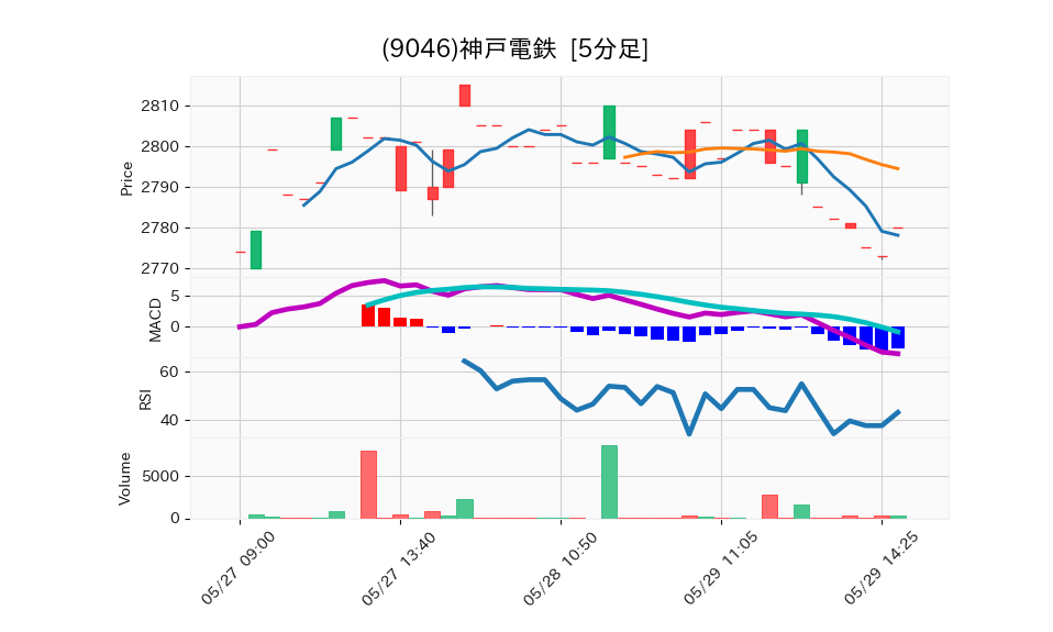 9046_5min_3days_chart