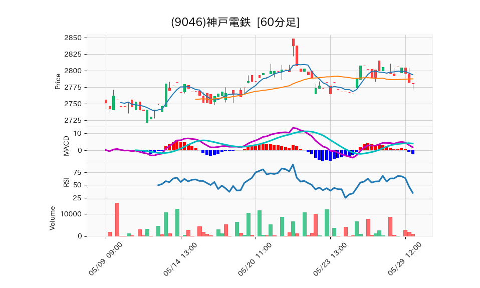 9046_hour_3week_chart