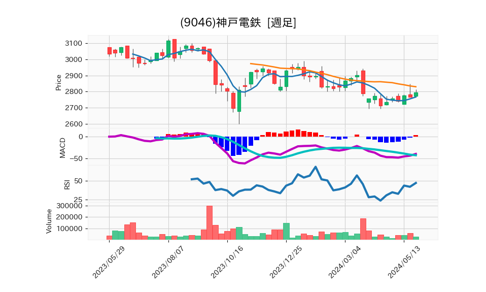 9046_week_1year_chart