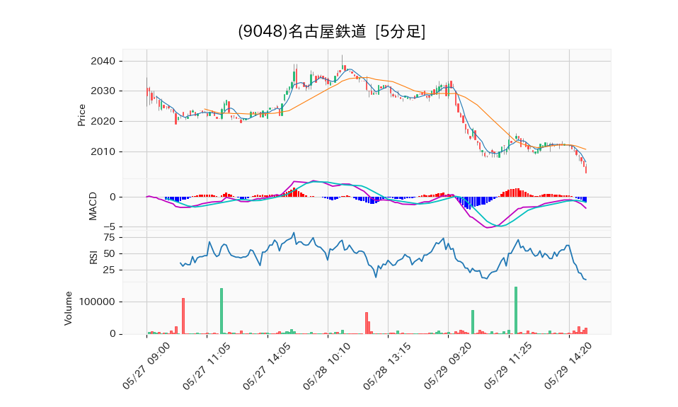 9048_5min_3days_chart