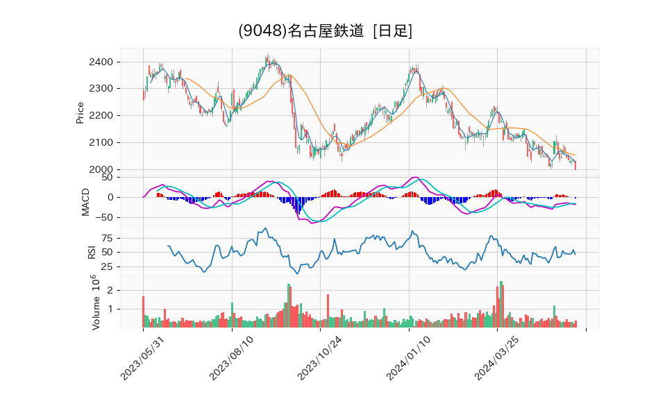 9048_day_1year_chart