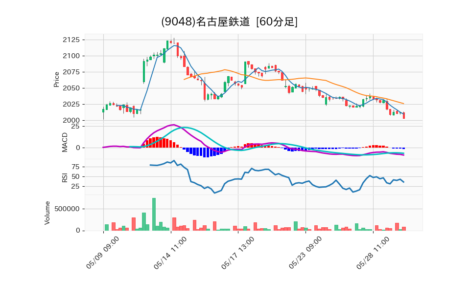 9048_hour_3week_chart