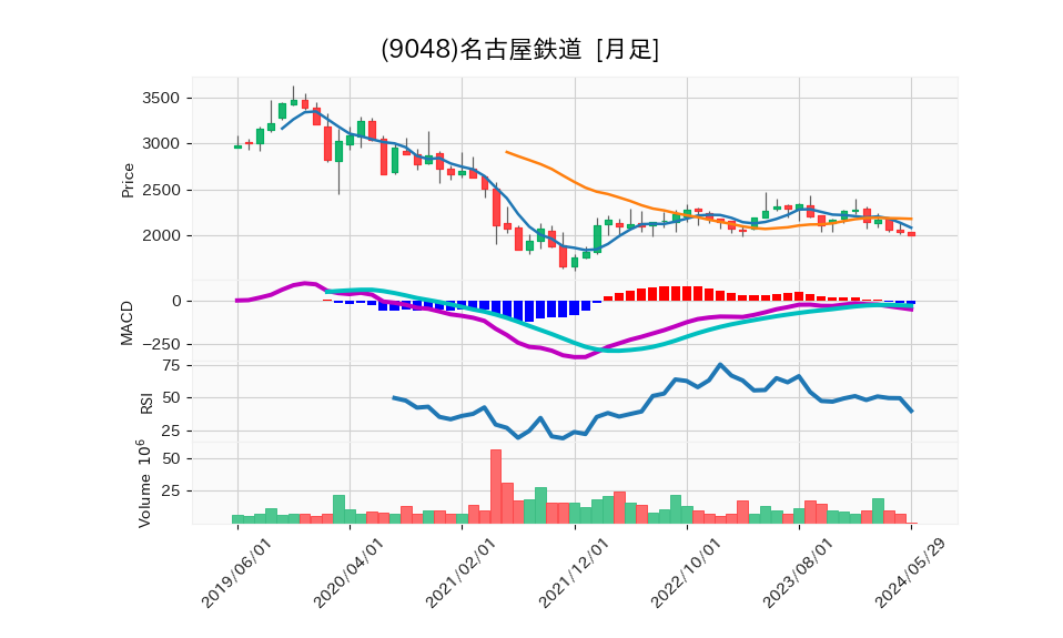 9048_month_5years_chart