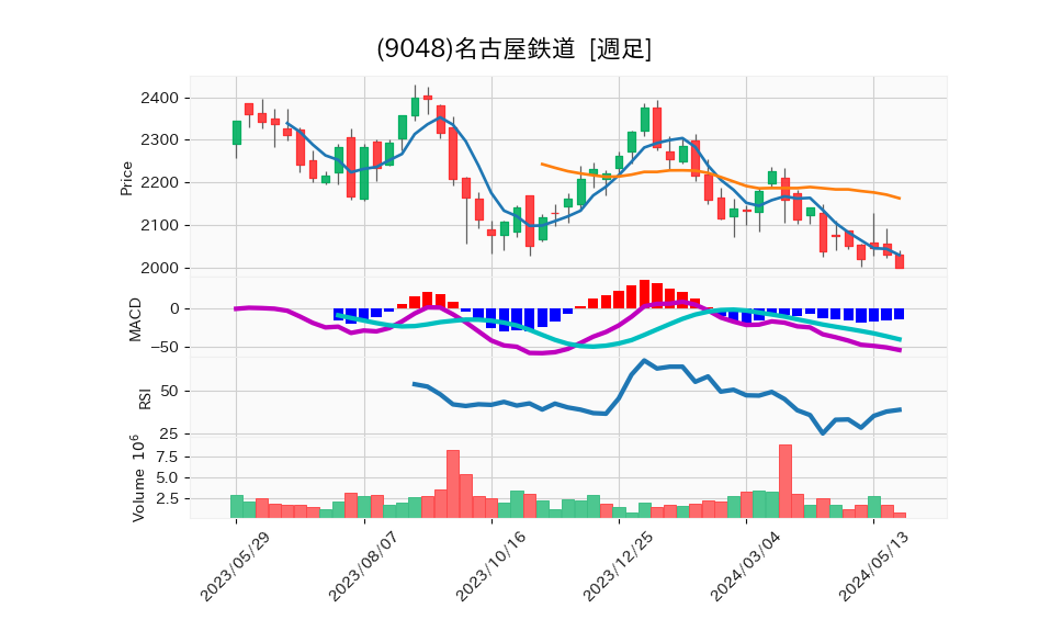 9048_week_1year_chart