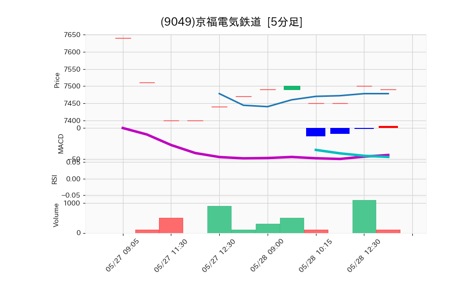 9049_5min_3days_chart