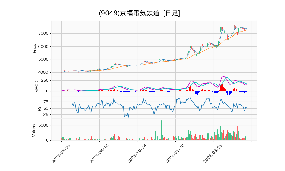 9049_day_1year_chart