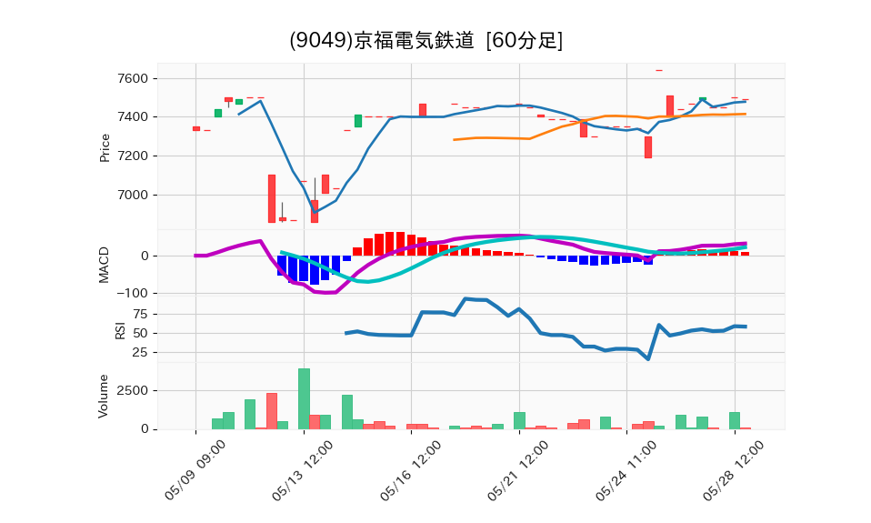 9049_hour_3week_chart