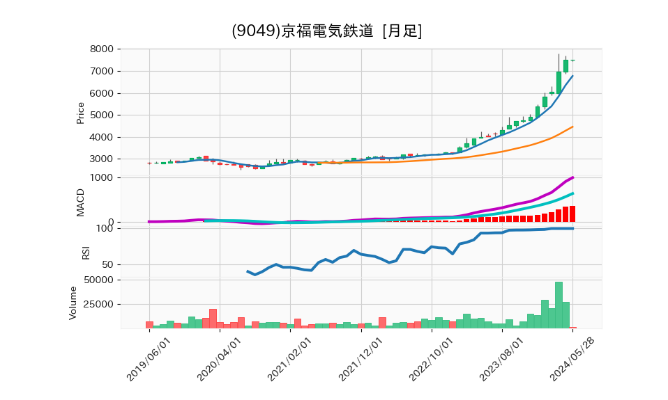 9049_month_5years_chart