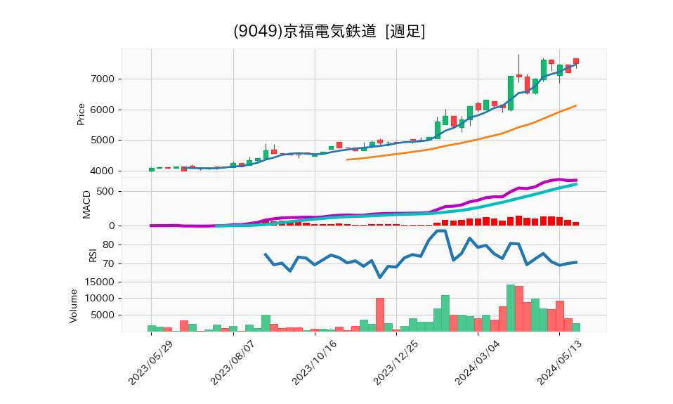 9049_week_1year_chart