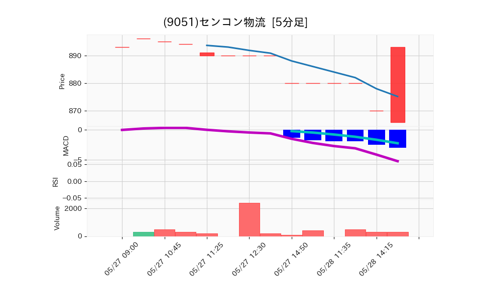 9051_5min_3days_chart