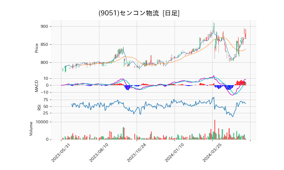 9051_day_1year_chart