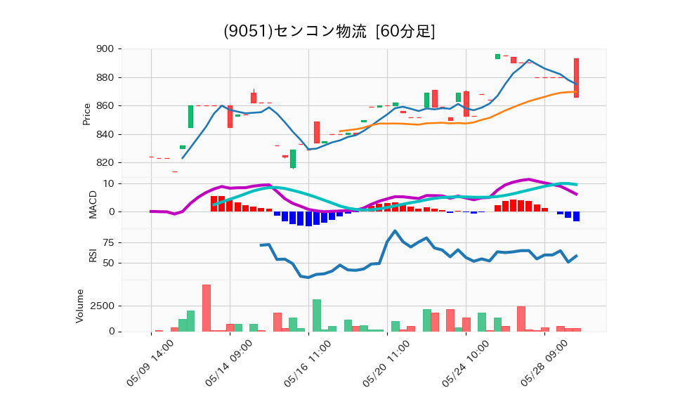 9051_hour_3week_chart