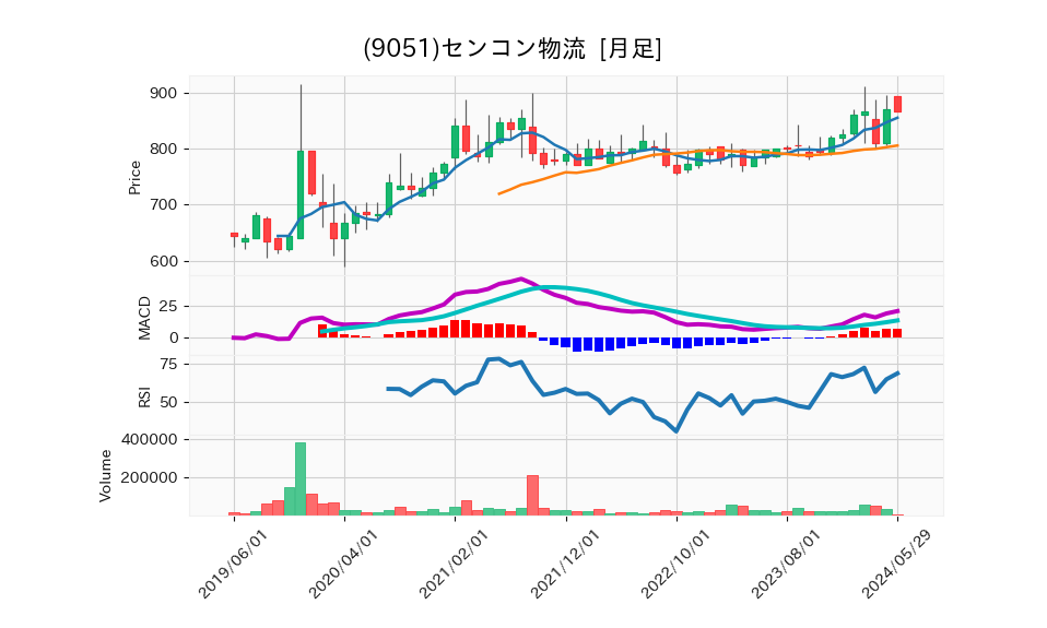 9051_month_5years_chart