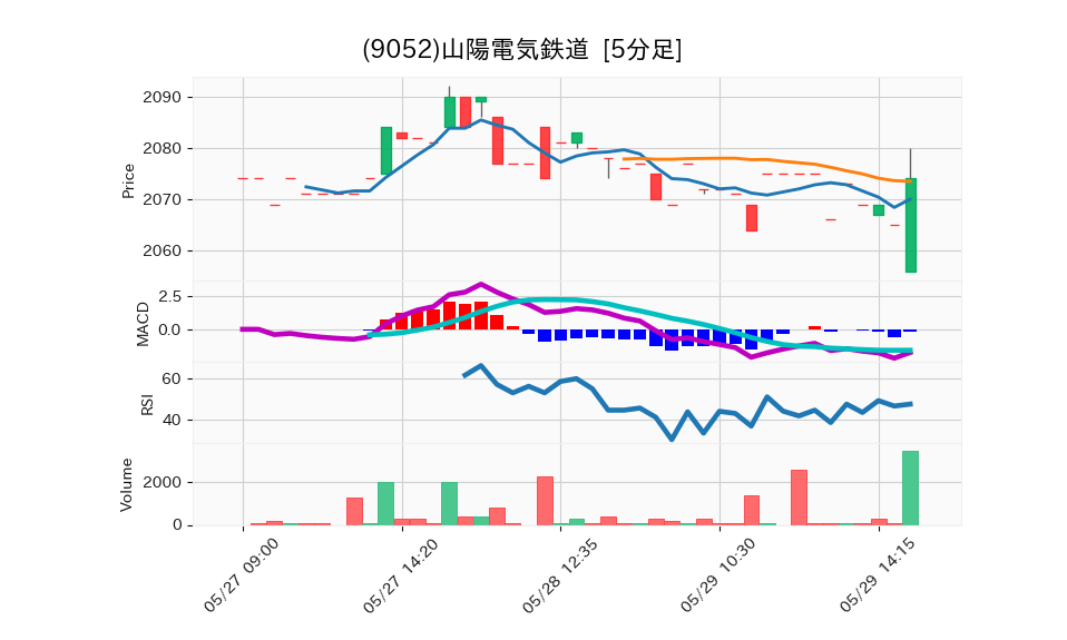 9052_5min_3days_chart