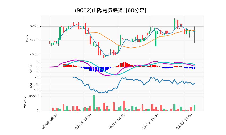 9052_hour_3week_chart