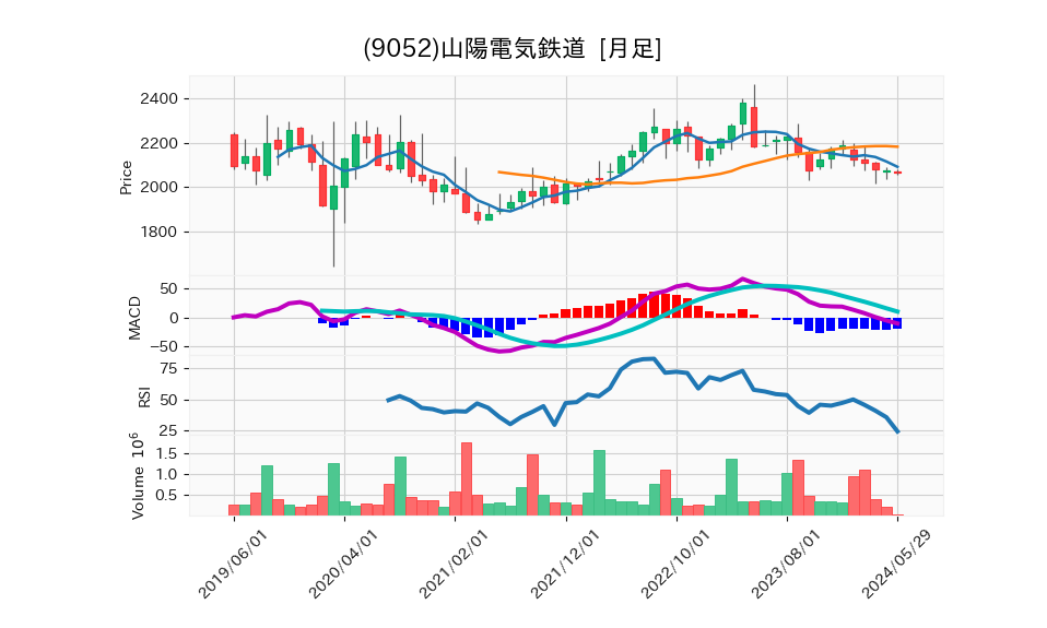 9052_month_5years_chart