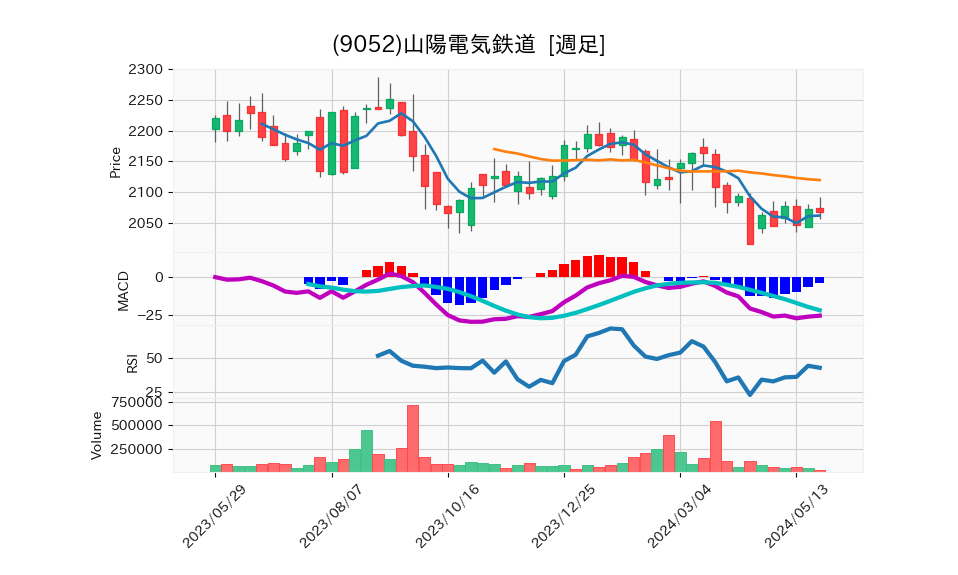 9052_week_1year_chart