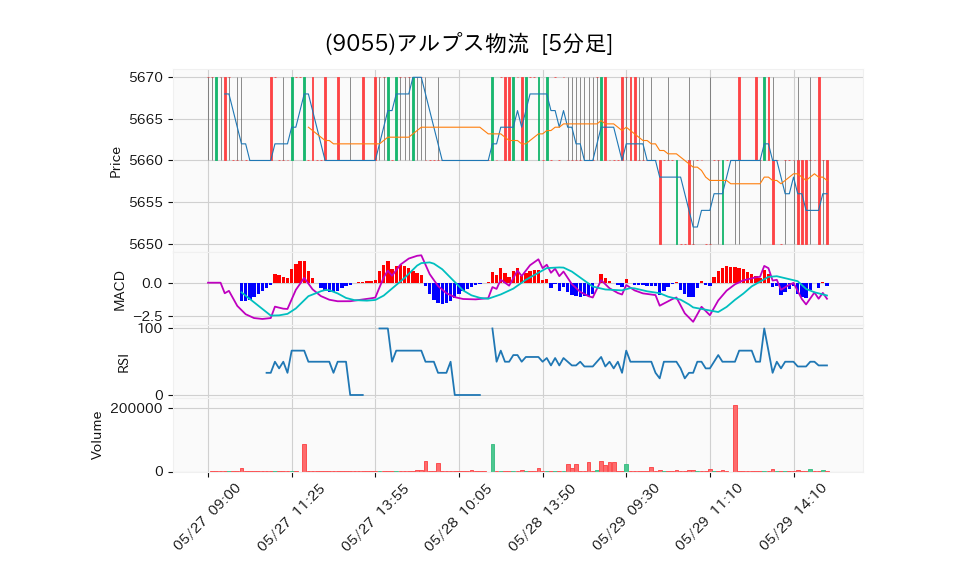 9055_5min_3days_chart