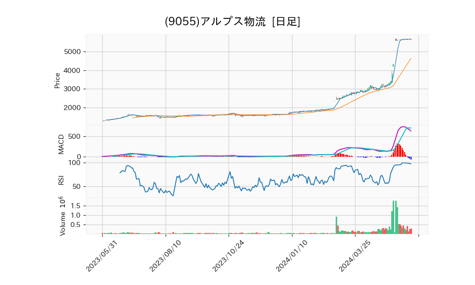 9055_day_1year_chart