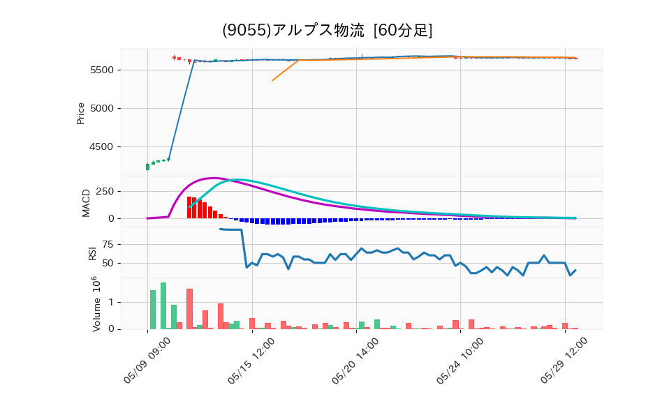 9055_hour_3week_chart