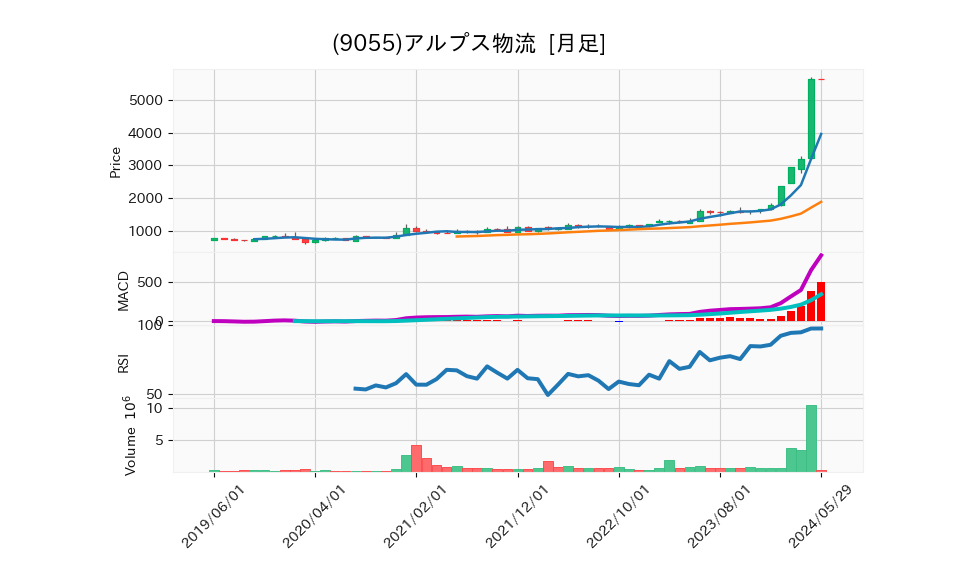 9055_month_5years_chart