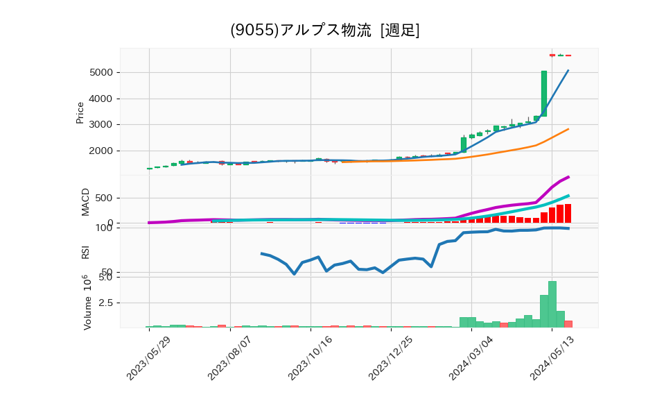 9055_week_1year_chart