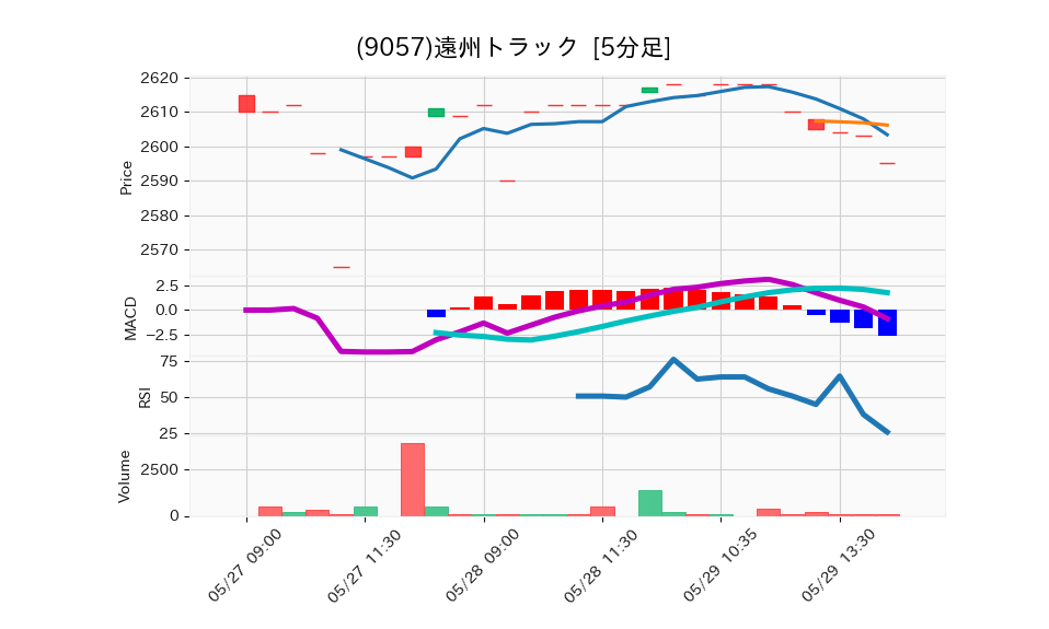 9057_5min_3days_chart