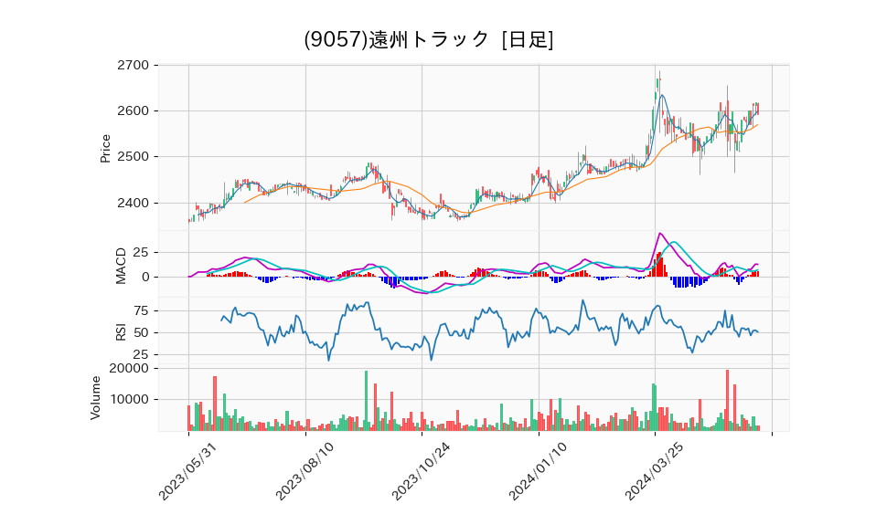 9057_day_1year_chart