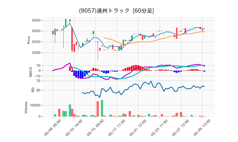 9057_hour_3week_chart