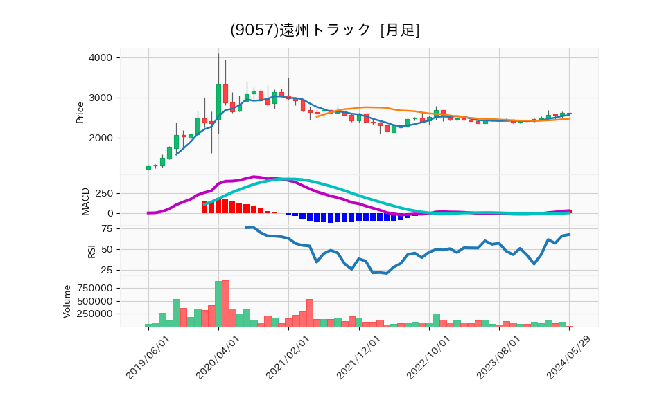 9057_month_5years_chart