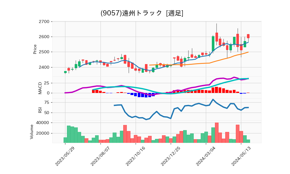 9057_week_1year_chart