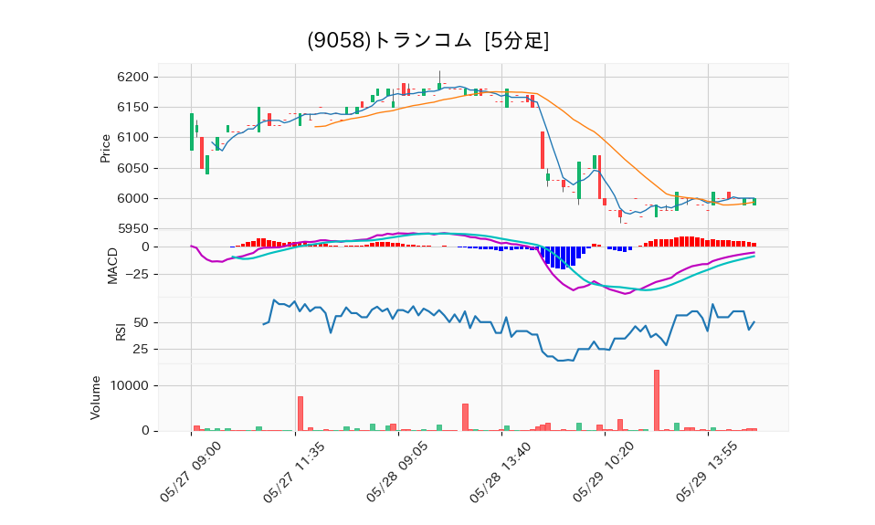 9058_5min_3days_chart