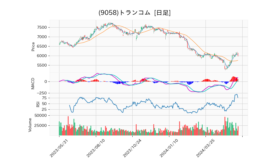 9058_day_1year_chart