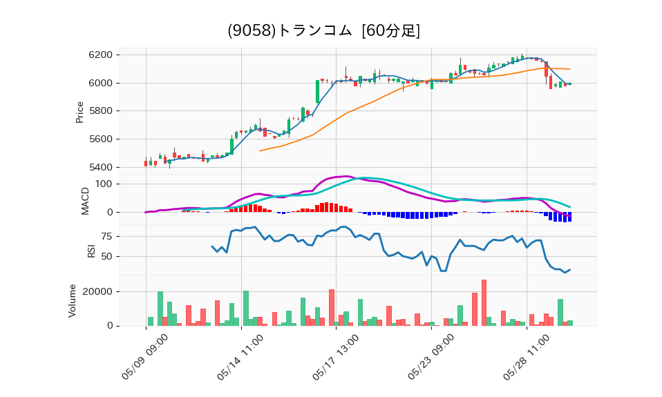 9058_hour_3week_chart