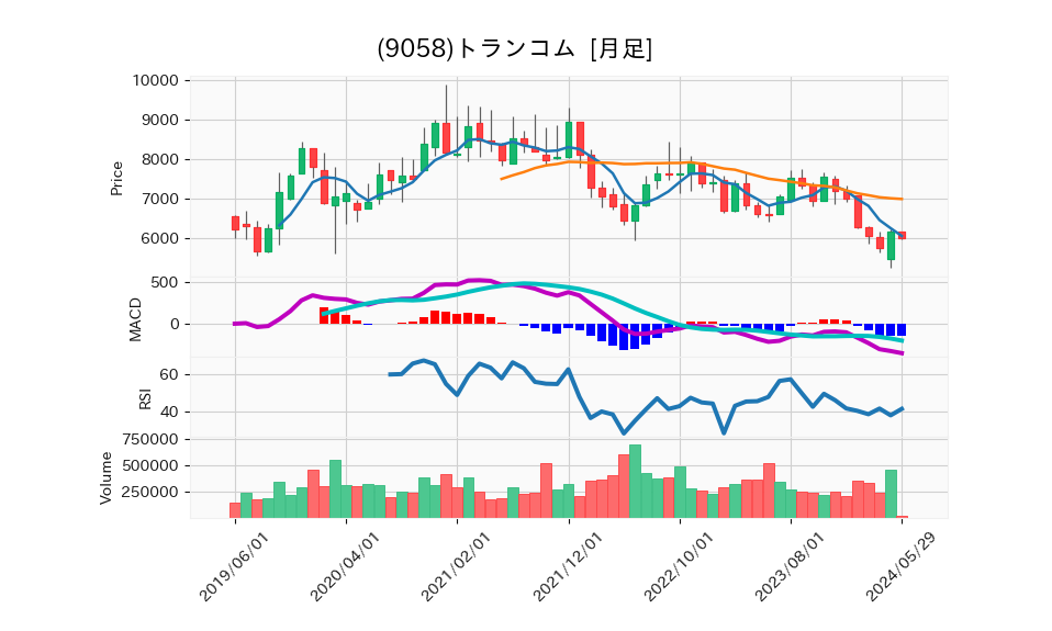 9058_month_5years_chart