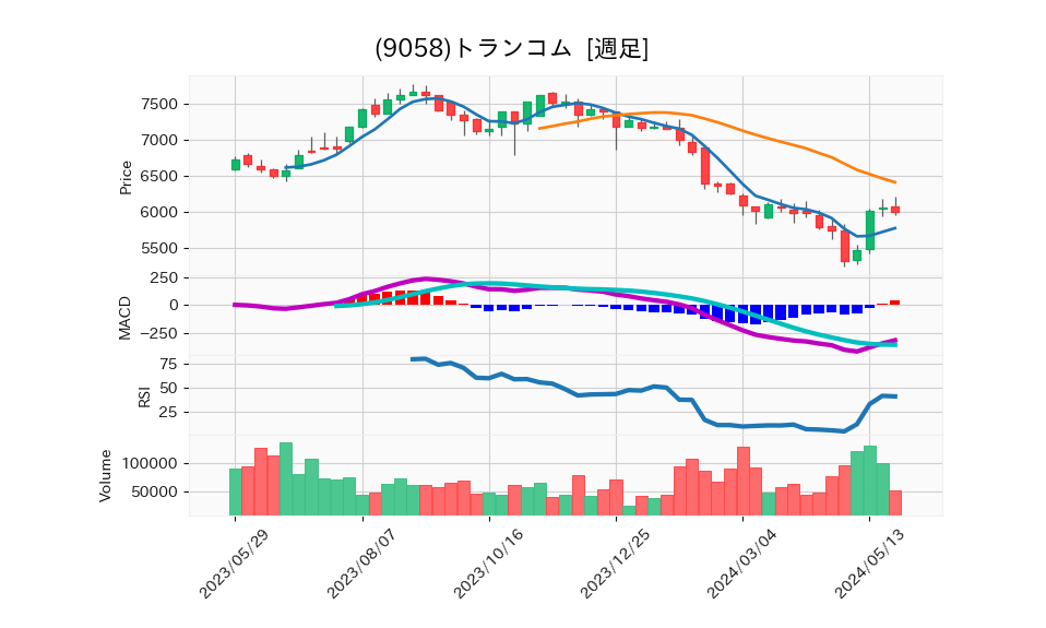 9058_week_1year_chart