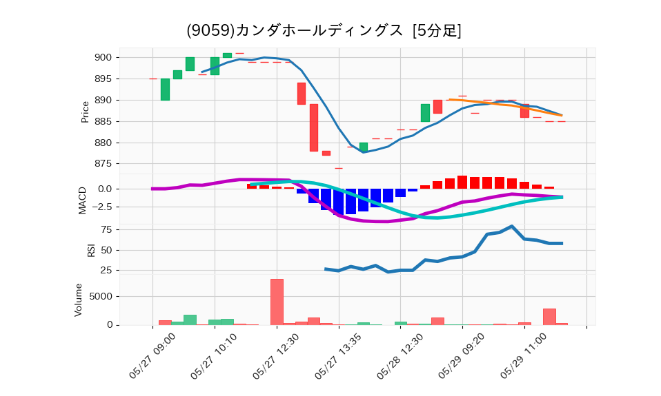 9059_5min_3days_chart