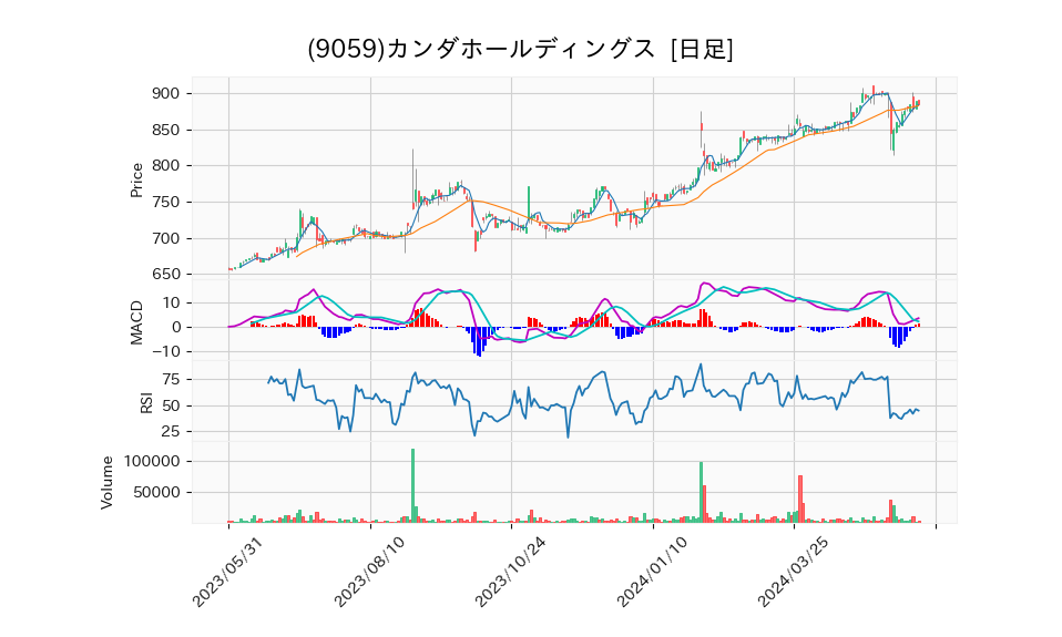 9059_day_1year_chart