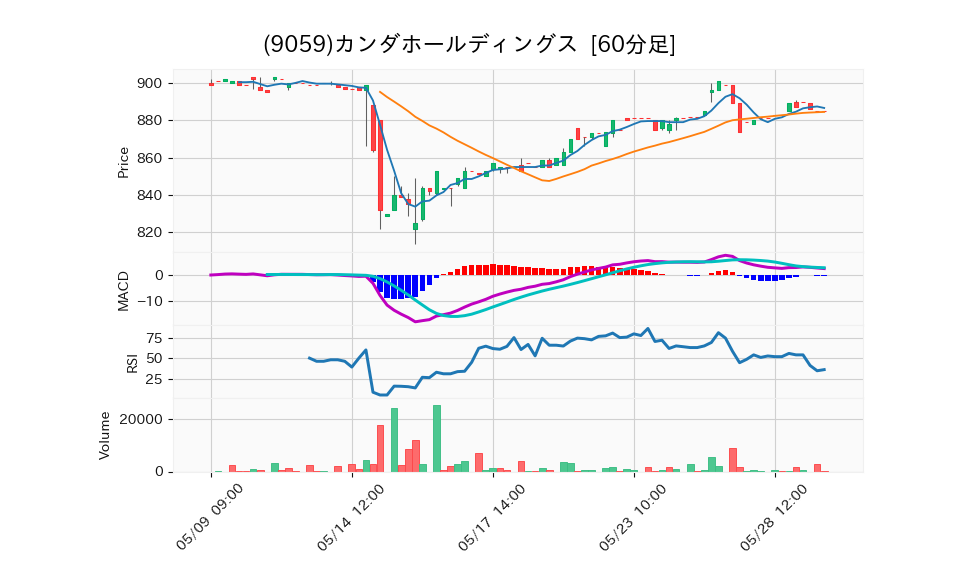 9059_hour_3week_chart